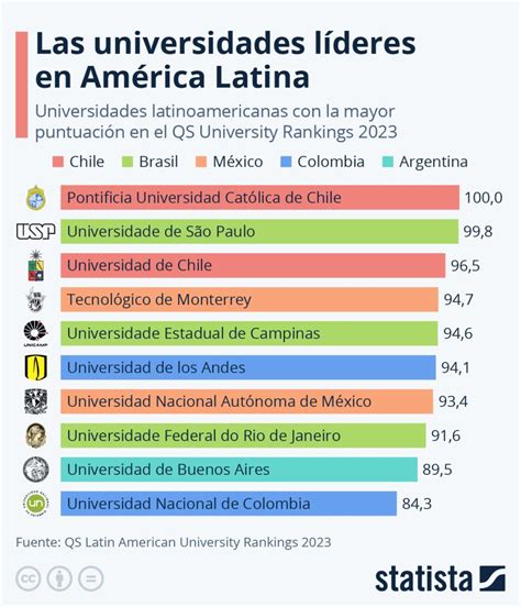 Cuáles son las 4 mejores universidades de Chile