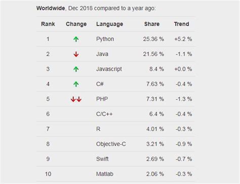 Here Are The Ten Best Programming Languages To Learn In 2019