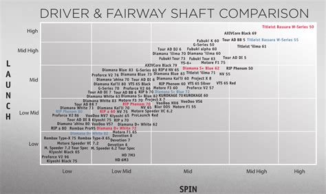 Matching Fairway Shaft To Driver Shaft How Important Is It Rgolf