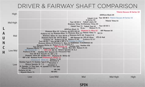 Shaft comparison guide? : r/golf