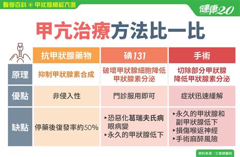 甲狀腺機能亢進／如何診斷甲狀腺機能亢進？治療方法有哪些？吃「1種藥」注意排泄物甲亢治療甲亢藥物手術