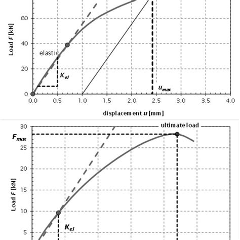 Bilinear material definition | Download Scientific Diagram