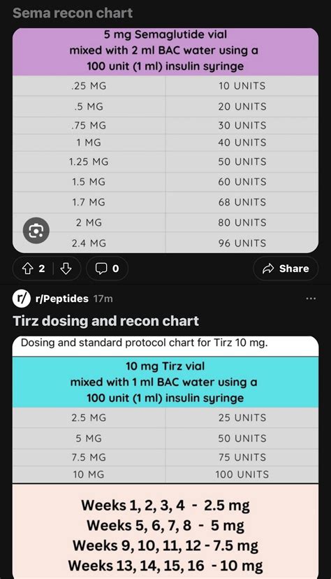 Semaglutide & Tirzepatide Dosing Guide : r/BuySemaglutide