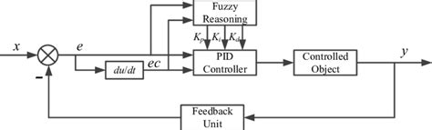 Fuzzy Pid Controller Structure Diagram Download Scientific Diagram