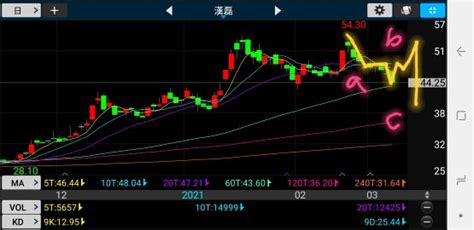 2399 映泰 台股3月操作難度高，檢視持股，汰弱留強。宏齊持股續抱，映泰 ｜股市爆料同學會