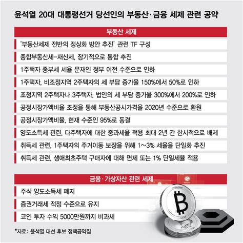 종부세·주식 양도세 폐지尹정부가 바꾸려는 세금들 네이트 뉴스