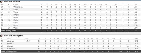 Tennessee 7 Florida State 2 Cws How It Happened