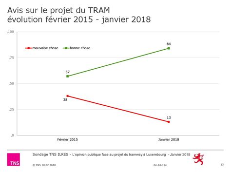 TNS Ilres Enquête pour le Ministère du Développement durable et des