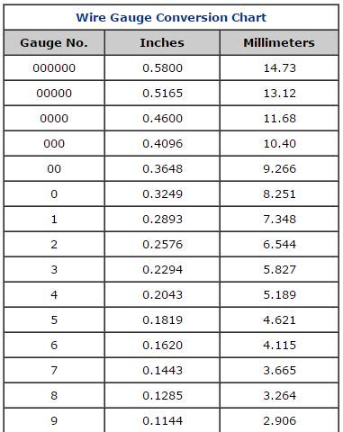 Find Wire Gauge Conversions | Jewelry Guage Conversion Charts ...