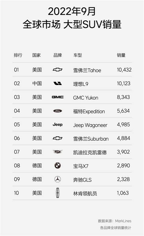 理想l9单月销量跃居全球大型suv第二新能源车什么值得买