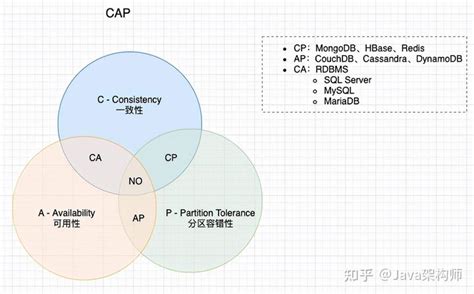 我们一起来聊一聊分布式：分布式事务（cap、两阶段提交、三阶段提交） 知乎