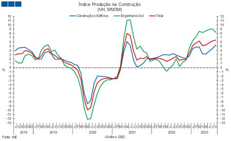 Índice de Produção na Construção e Obras Públicas INE GEE