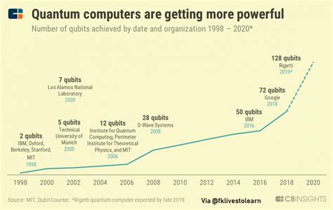 How Is Moores Law Becoming Irrelevant In The Age Of Quantum Computing