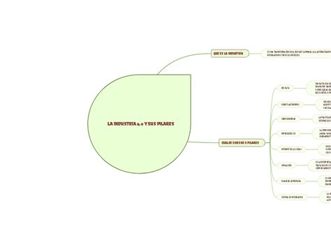 LA INDUSTRIA 4 0 Y SUS PILARES Mind Map