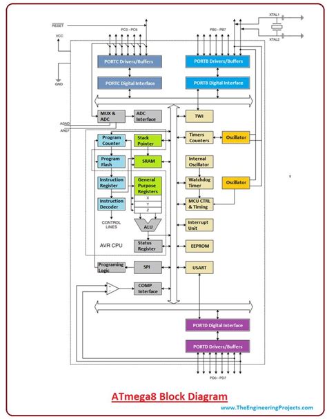 Introduction To ATmega8 The Engineering Projects Block Diagram