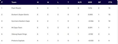 Sa20 2024 Points Table Updated Standings After Paarl Royals Vs Mi Cape Town Match 14