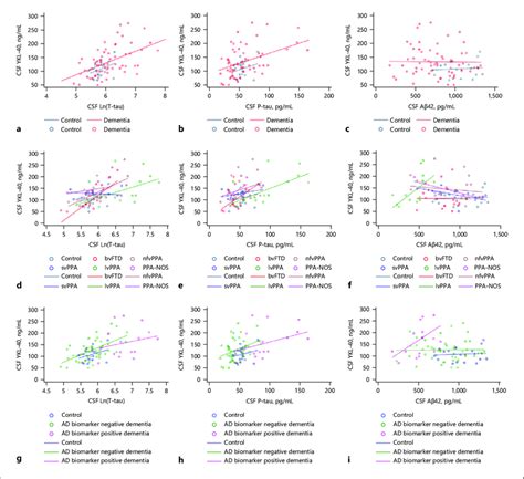 Relationship Between Csf Ykl 40 And Csf Neurodegenerative Biomarker