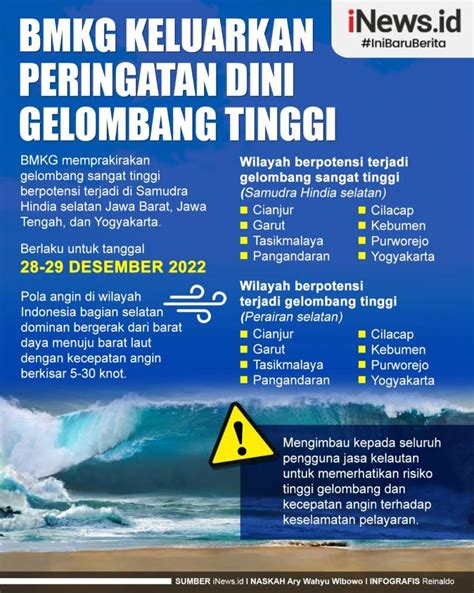 Infografis BMKG Keluarkan Peringatan Dini Gelombang Tinggi Di Samudra