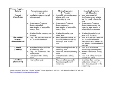 Rubrics For Concept Mapping Pdf