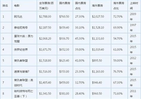 全球電影票房100強排名，中國只有一部電影上榜 每日頭條