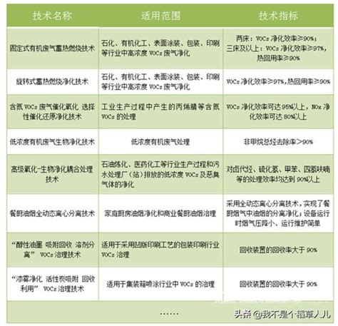 有机废气vocs治理：10大主流工艺＋国家推荐技术 每日头条