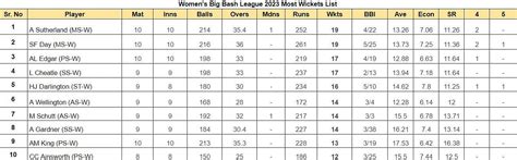 Women S Big Bash League Top Run Getters And Wicket Takers After