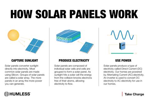 How Do Solar Panels Work Humless