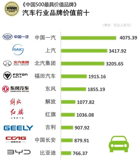 2022年中国500最具价值品牌 汽车行业比亚迪仅排第十 快科技 科技改变未来