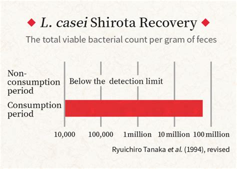 Mengenal Lebih Dekat Bakteri Lactobacillus Casei Shirota 59 OFF