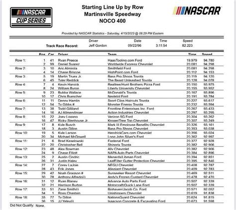 NASCAR 2023: Starting lineup for NOCO 400 at Martinsville Speedway