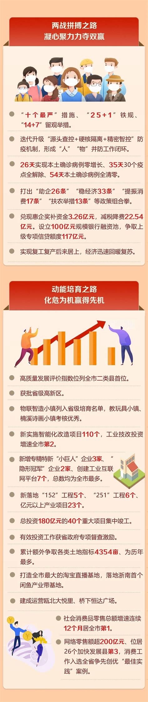 永嘉县人民政府工作报告（2021图解版）