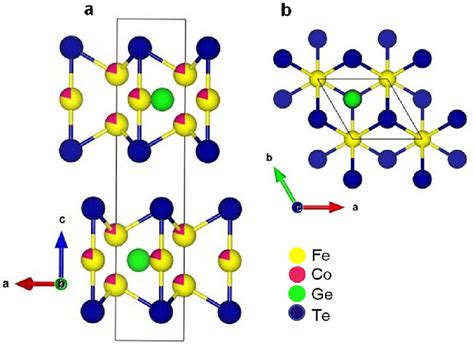 A Crystal Structure Of Fe 3 GeTe 2 The Co Atoms Red Circles Are