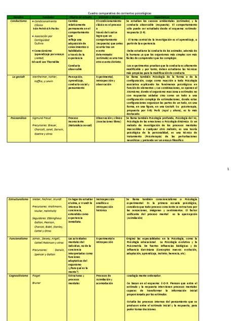 Cuadro Comparativo Psicología