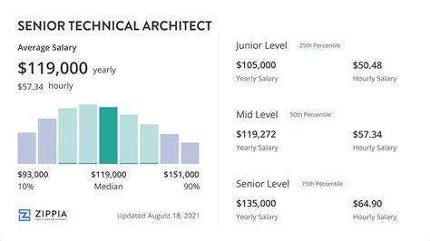 Senior Technical Architect Salary December 2023 Zippia