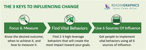 Book Summary - Influencer: The New Science of Leading Change