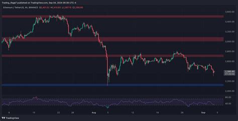Analyse du prix de lEthereum la chute de lETH à 2 100 semble