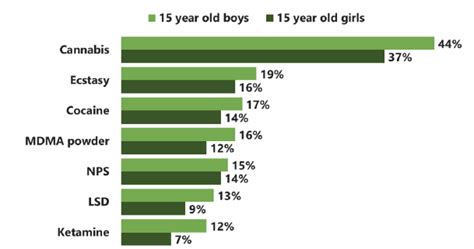 3 Availability Of Drugs Scottish Schools Adolescent Lifestyle And