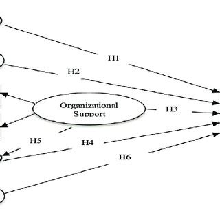 Proposed Conceptual Model | Download Scientific Diagram