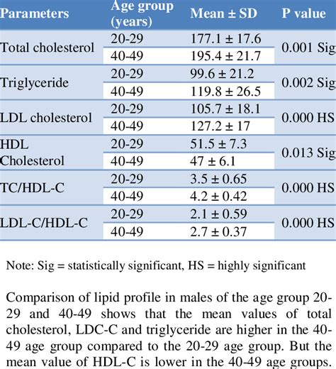 Comparison Of Lipid Profile Of Males In The Age Group 20 29 And 40 49