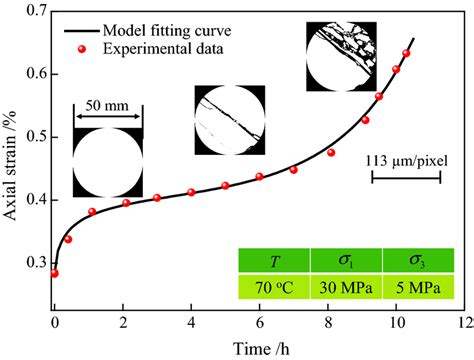 Comparison Of The Simulated Result And Experimental Data For The Coal Download Scientific