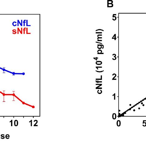 A C Cnfl Shades Of Blue And Snfl Shades Of Red Concentrations In Download Scientific