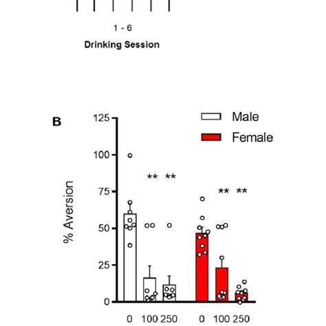 PDF Sex Differences In Binge Like And Aversion Resistant Alcohol