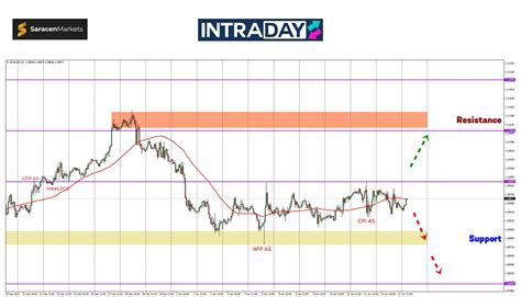 eurusd hilang arah harga nak naik  jatuh