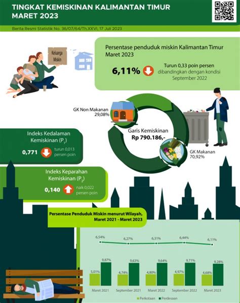 Data BPS Penduduk Miskin Kaltim Turun BusamID Samarinda Kaltim