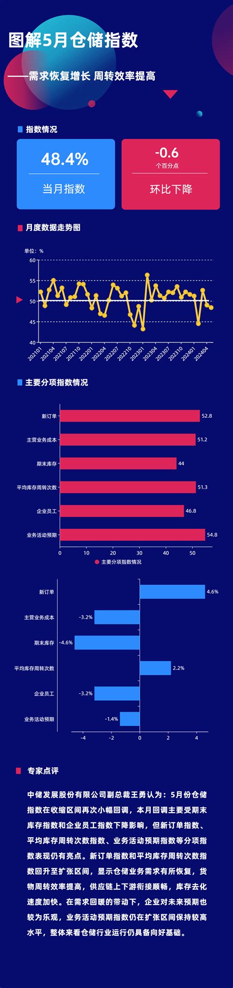 图解5月仓储指数——需求恢复增长 周转效率提高 中国物流信息中心——pmi指数、物流领域与生产资料行业信息中心