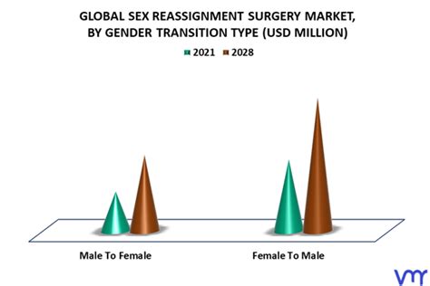 Sex Reassignment Surgery Market Size Share Trends And Forecast