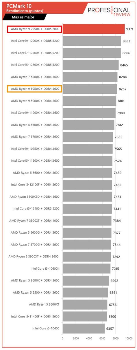 Ryzen 9 7950x Vs 5950x Rendimiento En Juegos Y Mas