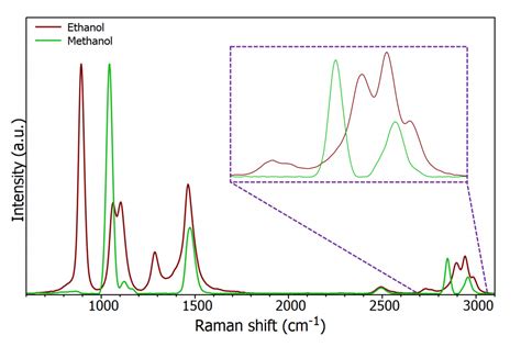 Concentration Of Ethanol Whisky Scam Methanol Raman Spectrum