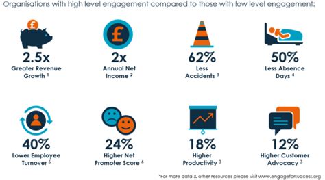 50 Employee Engagement Statistics And Trends For 2022