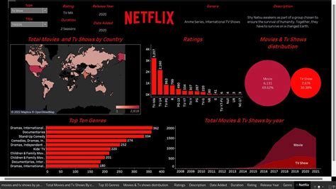 Netflix Dashboard Using Tableau R Tableau